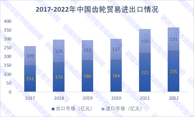 2017-2022年中國齒輪貿(mào)易進出口情況 2017-2022年中國齒輪貿(mào)易進出口情況