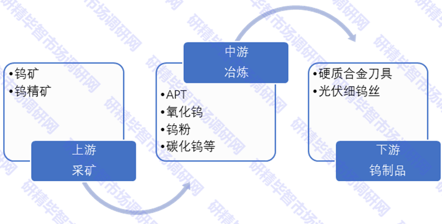 中國(guó)鎢金屬產(chǎn)業(yè)鏈 中國(guó)鎢金屬產(chǎn)業(yè)鏈