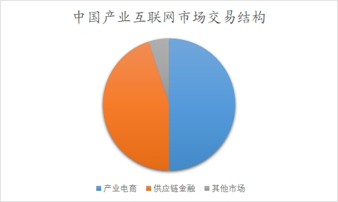 中國(guó)產(chǎn)業(yè)互聯(lián)網(wǎng)市場(chǎng)可行性研究報(bào)告 中國(guó)產(chǎn)業(yè)互聯(lián)網(wǎng)市場(chǎng)可行性研究報(bào)告