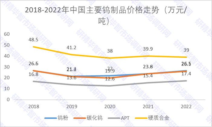 2018-2022年中國主要鎢制品價格走勢