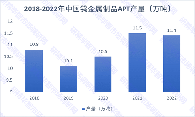 2018-2022年中國鎢金屬制品APT產(chǎn)量