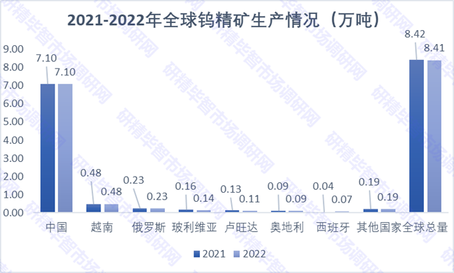2021-2022年全球鎢精礦生產情況 2021-2022年全球鎢精礦生產情況