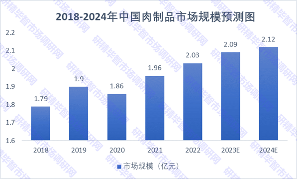 2018-2024年中國肉制品市場規(guī)模預(yù)測圖 2018-2024年中國肉制品市場規(guī)模預(yù)測圖