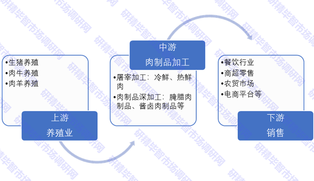 中國肉制品產(chǎn)業(yè)鏈 中國肉制品產(chǎn)業(yè)鏈