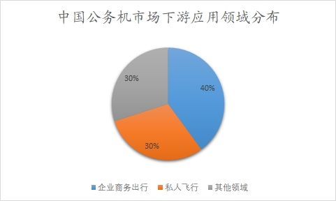 中國公務機市場調(diào)查 中國公務機市場調(diào)查