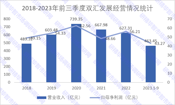 2018-2023年前三季度雙匯發(fā)展經(jīng)營情況統(tǒng)計 2018-2023年前三季度雙匯發(fā)展經(jīng)營情況統(tǒng)計