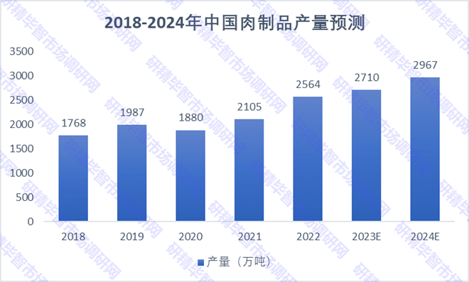 2018-2024年中國肉制品產(chǎn)量預(yù)測 2018-2024年中國肉制品產(chǎn)量預(yù)測