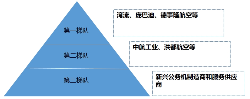 中國(guó)公務(wù)機(jī)行業(yè)調(diào)研 中國(guó)公務(wù)機(jī)行業(yè)調(diào)研