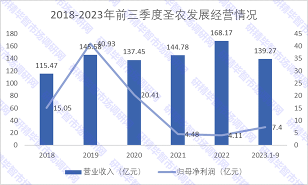 2018-2023年前三季度圣農(nóng)發(fā)展經(jīng)營情況 2018-2023年前三季度圣農(nóng)發(fā)展經(jīng)營情況