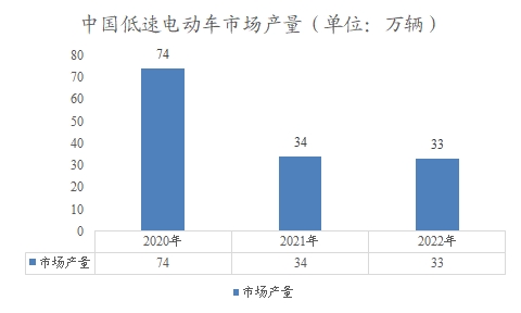 中國低速電動車市場調(diào)研報告 中國低速電動車市場調(diào)研報告
