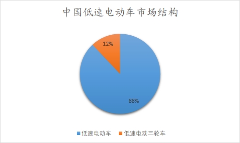 中國低速電動車市場調(diào)研報告 中國低速電動車市場調(diào)研報告