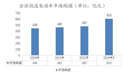 全球及中國低速電動車行業(yè)研究報告 全球及中國低速電動車行業(yè)研究報告
