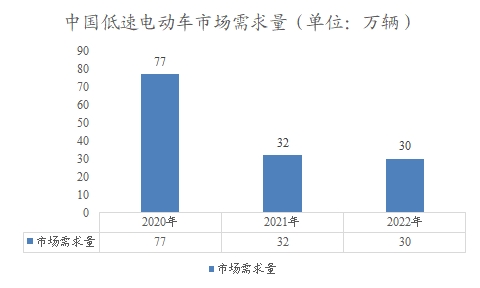 中國低速電動車市場調(diào)研報告 中國低速電動車市場調(diào)研報告