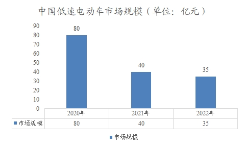 中國低速電動車市場調(diào)研報告 中國低速電動車市場調(diào)研報告