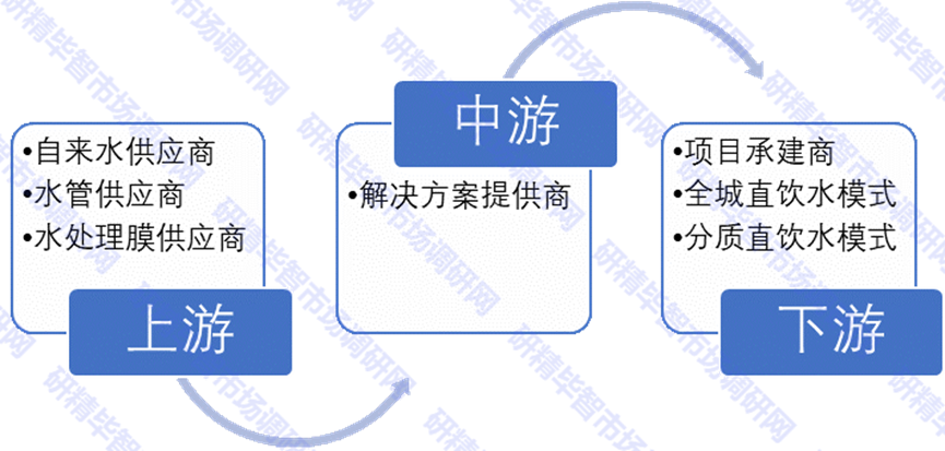 中國(guó)管道直飲水產(chǎn)業(yè)鏈 中國(guó)管道直飲水產(chǎn)業(yè)鏈