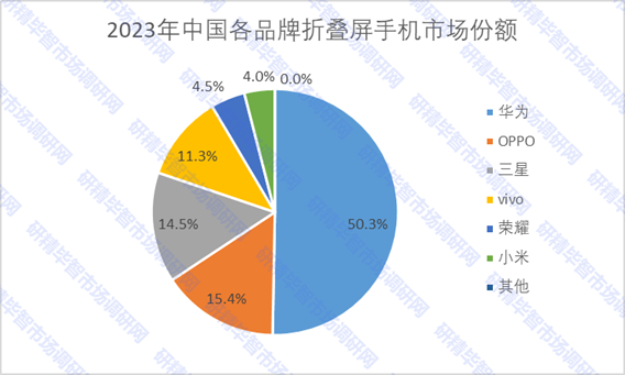 2023年中國各品牌折疊屏手機(jī)市場份額