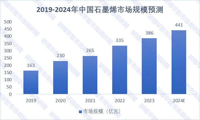 2019-2024年中國(guó)石墨烯市場(chǎng)規(guī)模預(yù)測(cè)