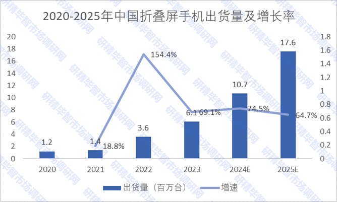 2020-2025年中國折疊屏手機(jī)出貨量及增長率