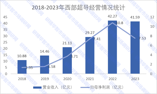 2018-2023年西部超導(dǎo)經(jīng)營(yíng)情況統(tǒng)計(jì) 2018-2023年西部超導(dǎo)經(jīng)營(yíng)情況統(tǒng)計(jì)