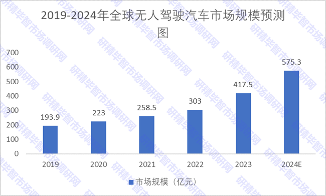 2019-2024年全球無人駕駛汽車市場(chǎng)規(guī)模預(yù)測(cè) 2019-2024年全球無人駕駛汽車市場(chǎng)規(guī)模預(yù)測(cè)