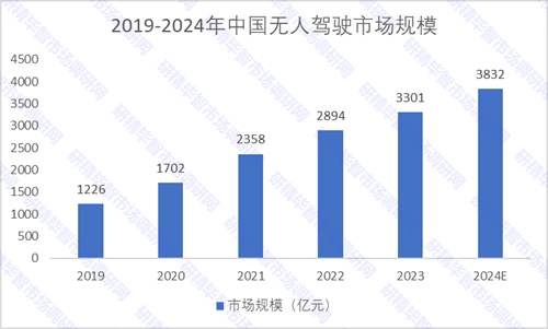 2019-2024年中國(guó)無人駕駛市場(chǎng)規(guī)模 2019-2024年中國(guó)無人駕駛市場(chǎng)規(guī)模