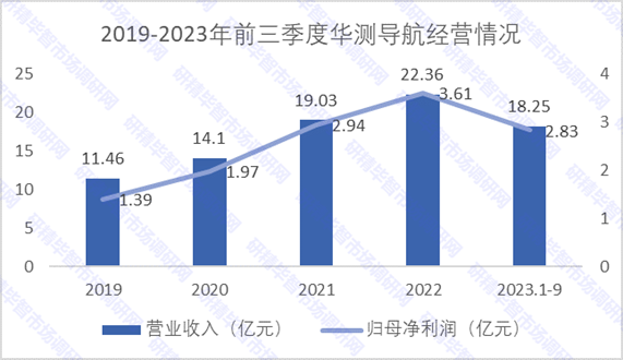 2019-2023年前三季度華測(cè)導(dǎo)航經(jīng)營(yíng)情況統(tǒng)計(jì) 2019-2023年前三季度華測(cè)導(dǎo)航經(jīng)營(yíng)情況統(tǒng)計(jì)