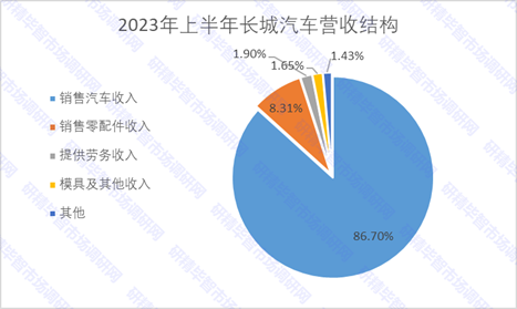 2023年上半年長城汽車營收結(jié)構(gòu) 2023年上半年長城汽車營收結(jié)構(gòu)