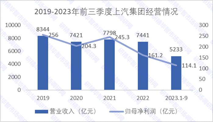 2019-2023年前三季度上汽集團(tuán)經(jīng)營情況 2019-2023年前三季度上汽集團(tuán)經(jīng)營情況