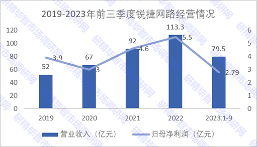 2019-2023年前三季度銳捷網(wǎng)絡(luò)經(jīng)營(yíng)情況統(tǒng)計(jì) 2019-2023年前三季度銳捷網(wǎng)絡(luò)經(jīng)營(yíng)情況統(tǒng)計(jì)