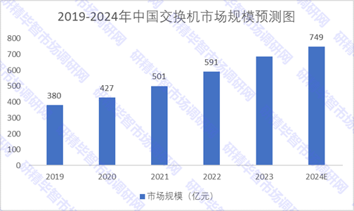 2019-2024年中國(guó)交換機(jī)市場(chǎng)規(guī)模預(yù)測(cè) 2019-2024年中國(guó)交換機(jī)市場(chǎng)規(guī)模預(yù)測(cè)