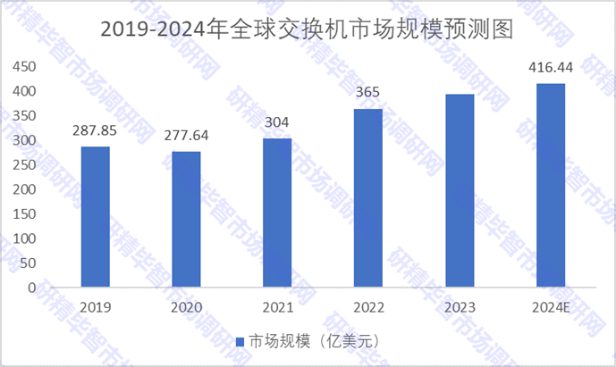 2019-2024年全球交換機(jī)市場(chǎng)規(guī)模預(yù)測(cè)圖 2019-2024年全球交換機(jī)市場(chǎng)規(guī)模預(yù)測(cè)圖