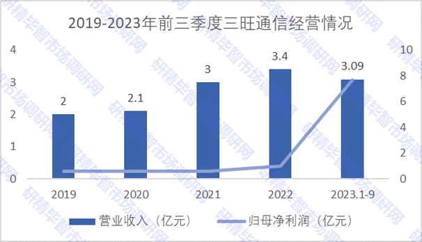 2019-2023年前三季度三旺通信經(jīng)營(yíng)情況 2019-2023年前三季度三旺通信經(jīng)營(yíng)情況