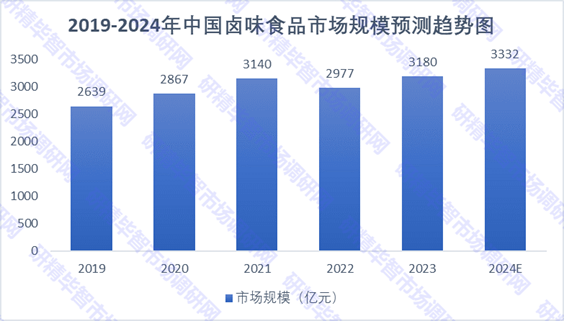 2019-2024年中國鹵味食品市場規(guī)模預測趨勢圖 2019-2024年中國鹵味食品市場規(guī)模預測趨勢圖