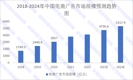 2018-2024年中國(guó)電商廣告市場(chǎng)規(guī)模預(yù)測(cè)趨勢(shì)圖 2018-2024年中國(guó)電商廣告市場(chǎng)規(guī)模預(yù)測(cè)趨勢(shì)圖