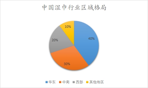中國濕巾市場調(diào)研報(bào)告 中國濕巾市場調(diào)研報(bào)告