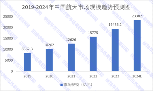 2019-2024年中國航天市場規(guī)模趨勢預(yù)測圖 2019-2024年中國航天市場規(guī)模趨勢預(yù)測圖