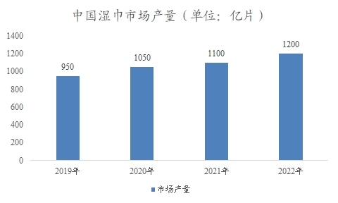 中國濕巾市場調(diào)研報(bào)告 中國濕巾市場調(diào)研報(bào)告
