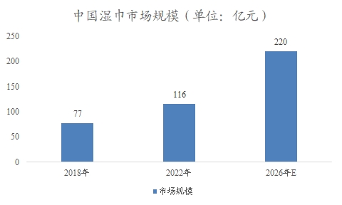 中國濕巾市場調(diào)研報(bào)告 中國濕巾市場調(diào)研報(bào)告