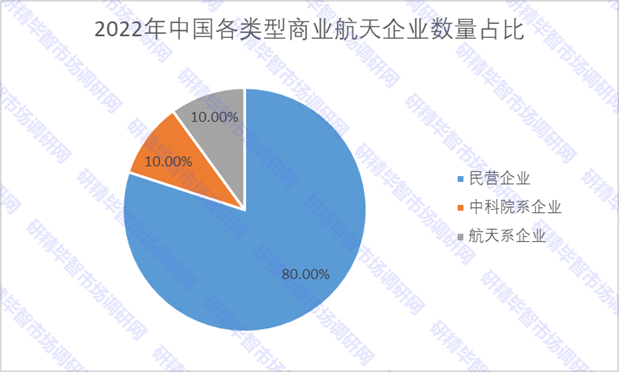 2022年中國各類型商業(yè)航天企業(yè)數(shù)量占比 2022年中國各類型商業(yè)航天企業(yè)數(shù)量占比