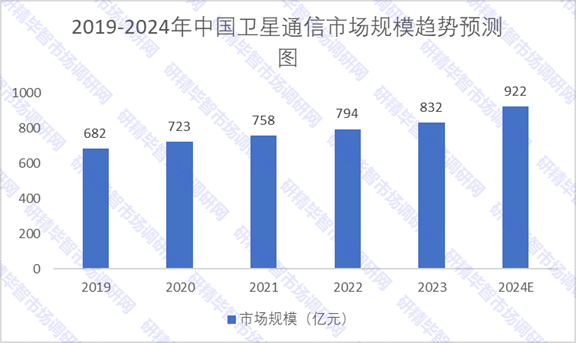 2019-2024年中國衛(wèi)星通信市場規(guī)模趨勢預(yù)測圖 2019-2024年中國衛(wèi)星通信市場規(guī)模趨勢預(yù)測圖