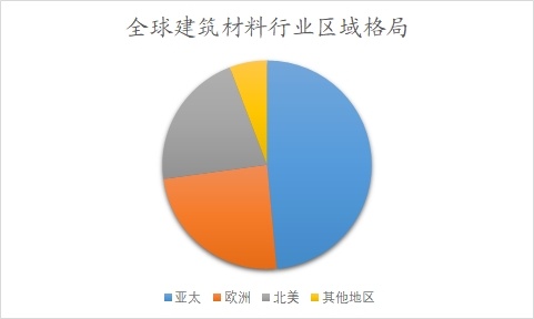 全球及中國建筑材料行業(yè)分析報(bào)告 全球及中國建筑材料行業(yè)分析報(bào)告