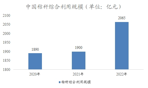 中國秸稈市場調(diào)查報告 中國秸稈市場調(diào)查報告