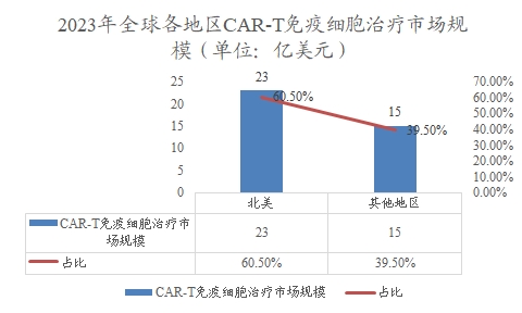 全球各地區(qū)CAR-T免疫細(xì)胞治療市場規(guī)模及比重 全球各地區(qū)CAR-T免疫細(xì)胞治療市場規(guī)模及比重