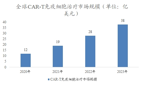 全球CAR-T免疫細(xì)胞治療市場規(guī)模 全球CAR-T免疫細(xì)胞治療市場規(guī)模