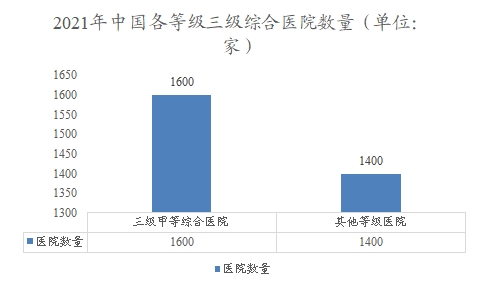 2021年中國(guó)各等級(jí)三級(jí)綜合醫(yī)院數(shù)量 2021年中國(guó)各等級(jí)三級(jí)綜合醫(yī)院數(shù)量