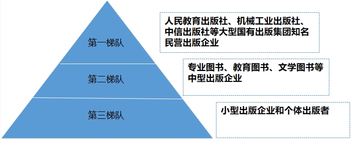 中國(guó)出版市場(chǎng)梯隊(duì) 中國(guó)出版市場(chǎng)梯隊(duì)