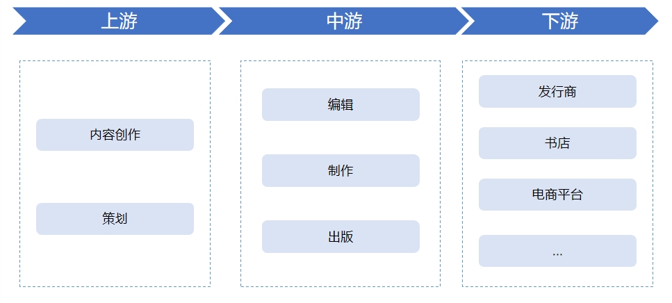 出版行業(yè)產(chǎn)業(yè)鏈 出版行業(yè)產(chǎn)業(yè)鏈
