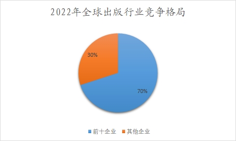 2022年全球出版行業(yè)競爭格局 2022年全球出版行業(yè)競爭格局