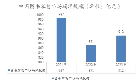 中國圖書零售市場碼洋規(guī)模