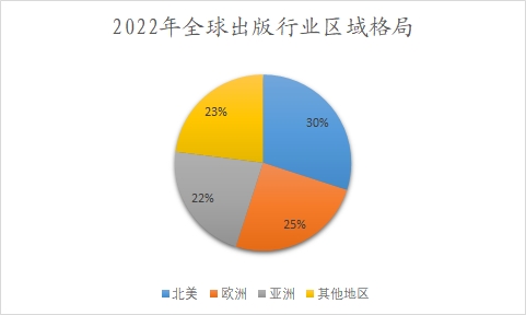 2022年全球出版行業(yè)區(qū)域格局 2022年全球出版行業(yè)區(qū)域格局